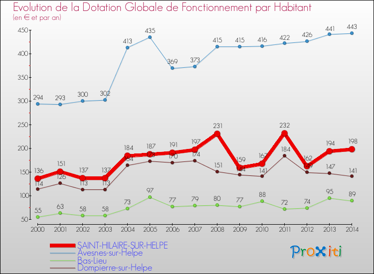Evolution et montant de la dotation globale de fonctionnement par Habitant pour SAINT-HILAIRE-SUR-HELPE et les communes proches de 2000 à 2014. Comparaison des dotations globales de fonctionnement par habitant pour SAINT-HILAIRE-SUR-HELPE et les communes voisines de 2000 à 2014.