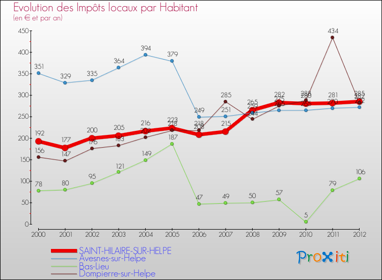 Evolution et montant des impôts locaux par Habitant pour SAINT-HILAIRE-SUR-HELPE et les communes proches Comparaison des impôts locaux par habitant pour SAINT-HILAIRE-SUR-HELPE et les communes voisines