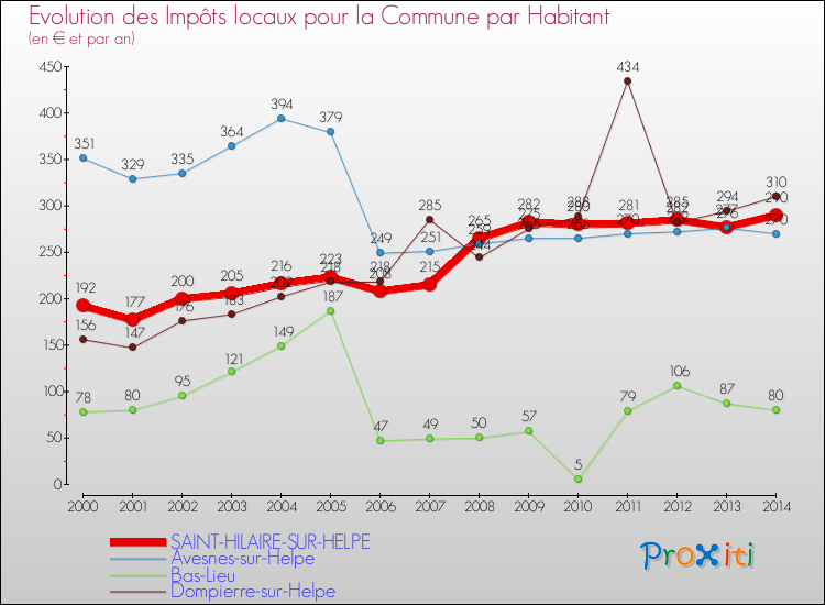 Evolution et montant des impôts locaux par Habitant pour SAINT-HILAIRE-SUR-HELPE et les communes proches de 2000 à 2014 Comparaison des impôts locaux par habitant pour SAINT-HILAIRE-SUR-HELPE et les communes voisines de 2000 à 2014