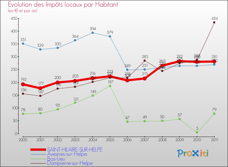 Evolution et montant des impôts locaux par Habitant pour SAINT-HILAIRE-SUR-HELPE et les communes proches Comparaison des impôts locaux par habitant pour SAINT-HILAIRE-SUR-HELPE et les communes voisines