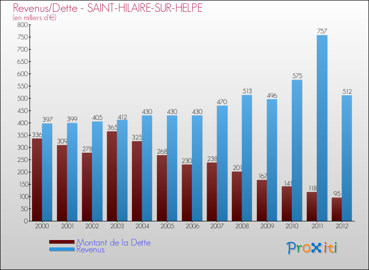 Evolution comparée de la dette et des revenus pour la commune de SAINT-HILAIRE-SUR-HELPE de 2000 à 2012 Comparaison de la dette et des revenus pour SAINT-HILAIRE-SUR-HELPE de 2000 à 2012