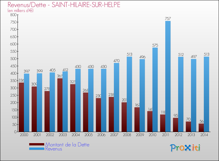 Evolution comparée de la dette et des revenus pour la commune de SAINT-HILAIRE-SUR-HELPE de 2000 à 2014 Comparaison de la dette et des revenus pour SAINT-HILAIRE-SUR-HELPE de 2000 à 2014