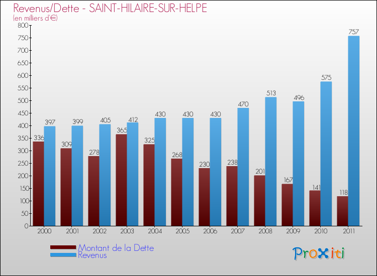 Evolution comparée de la dette et des revenus pour la commune de SAINT-HILAIRE-SUR-HELPE de 2000 à 2011 Comparaison de la dette et des revenus pour SAINT-HILAIRE-SUR-HELPE de 2000 à 2011