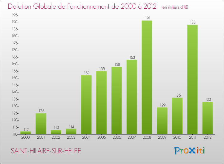 Evolution du montant de la Dotation Globale de Fonctionnement pour la commune de SAINT-HILAIRE-SUR-HELPE de 2000 à 2012 Evolution du montant de la Dotation Globale de Fonctionnement pour SAINT-HILAIRE-SUR-HELPE de 2000 à 2012