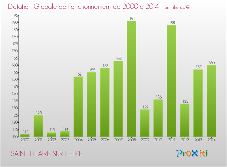 Evolution du montant de la Dotation Globale de Fonctionnement pour la commune de SAINT-HILAIRE-SUR-HELPE de 2000 à 2014 Evolution du montant de la Dotation Globale de Fonctionnement pour SAINT-HILAIRE-SUR-HELPE de 2000 à 2014