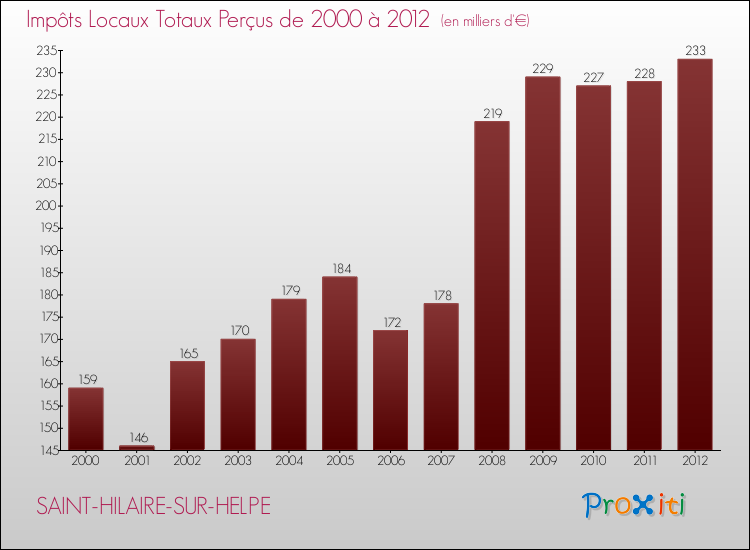 Evolution des Impôts Locaux pour la commune de SAINT-HILAIRE-SUR-HELPE de 2000 à 2012 Evolution des Impôts Locaux pour SAINT-HILAIRE-SUR-HELPE de 2000 à 2012