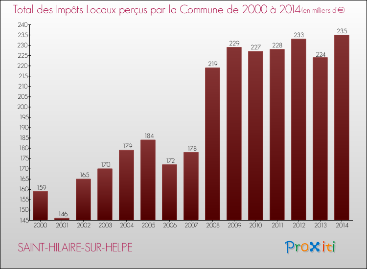 Evolution des Impôts Locaux pour la commune de SAINT-HILAIRE-SUR-HELPE de 2000 à 2014 Evolution des Impôts Locaux pour SAINT-HILAIRE-SUR-HELPE de 2000 à 2014