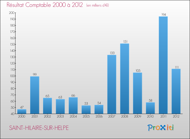 Evolution du résultat comptable pour la commune de SAINT-HILAIRE-SUR-HELPE de 2000 à 2012 Evolution du résultat comptable pour SAINT-HILAIRE-SUR-HELPE de 2000 à 2012