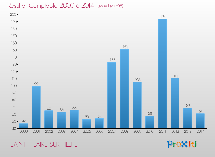 Evolution du résultat comptable pour la commune de SAINT-HILAIRE-SUR-HELPE de 2000 à 2014 Evolution du résultat comptable pour SAINT-HILAIRE-SUR-HELPE de 2000 à 2014