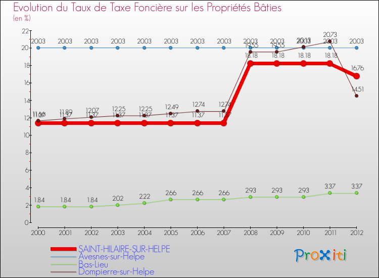 Evolution du taux de la taxe foncière sur le bati pour SAINT-HILAIRE-SUR-HELPE et les communes proches de 2000 à 2012 Comparaison des taux de taxe foncière sur le bati pour SAINT-HILAIRE-SUR-HELPE et les communes voisines de 2000 à 2012