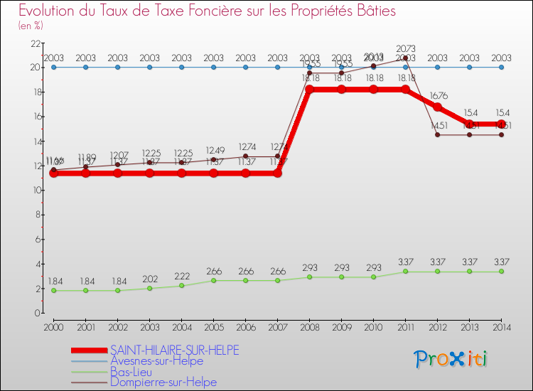 Evolution du taux de la taxe foncière sur le bati pour SAINT-HILAIRE-SUR-HELPE et les communes proches de 2000 à 2014 Comparaison des taux de taxe foncière sur le bati pour SAINT-HILAIRE-SUR-HELPE et les communes voisines de 2000 à 2014