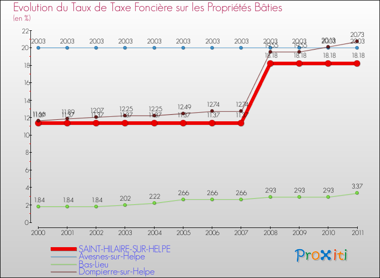 Evolution du taux de la taxe foncière sur le bati pour SAINT-HILAIRE-SUR-HELPE et les communes proches Comparaison des taux de taxe foncière sur le bati pour SAINT-HILAIRE-SUR-HELPE et les communes voisines