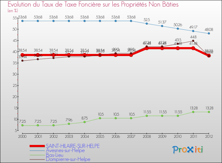 Evolution du taux de la taxe foncière sur les immeubles et terrains non batis pour SAINT-HILAIRE-SUR-HELPE et les communes proches de 2000 à 2012 Comparaison des taux de la taxe foncière sur les immeubles et terrains non batis pour SAINT-HILAIRE-SUR-HELPE et les communes voisines de 2000 à 2012