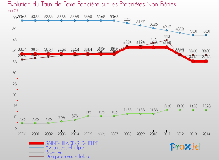 Evolution du taux de la taxe foncière sur les immeubles et terrains non batis pour SAINT-HILAIRE-SUR-HELPE et les communes proches de 2000 à 2014 Comparaison des taux de la taxe foncière sur les immeubles et terrains non batis pour SAINT-HILAIRE-SUR-HELPE et les communes voisines de 2000 à 2014