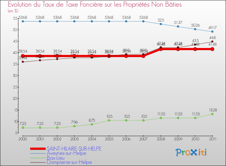 Evolution du taux de la taxe foncière sur les immeubles et terrains non batis pour SAINT-HILAIRE-SUR-HELPE et les communes proches Comparaison des taux de la taxe foncière sur les immeubles et terrains non batis pour SAINT-HILAIRE-SUR-HELPE et les communes voisines