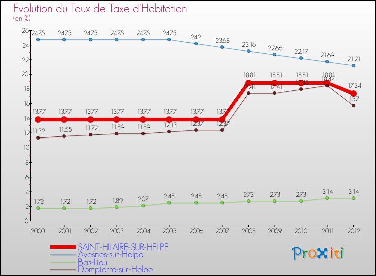 Evolution du taux de la taxe d'habitation pour SAINT-HILAIRE-SUR-HELPE et les communes proches Comparaison des taux de la taxe d'habitation pour SAINT-HILAIRE-SUR-HELPE et les communes voisines