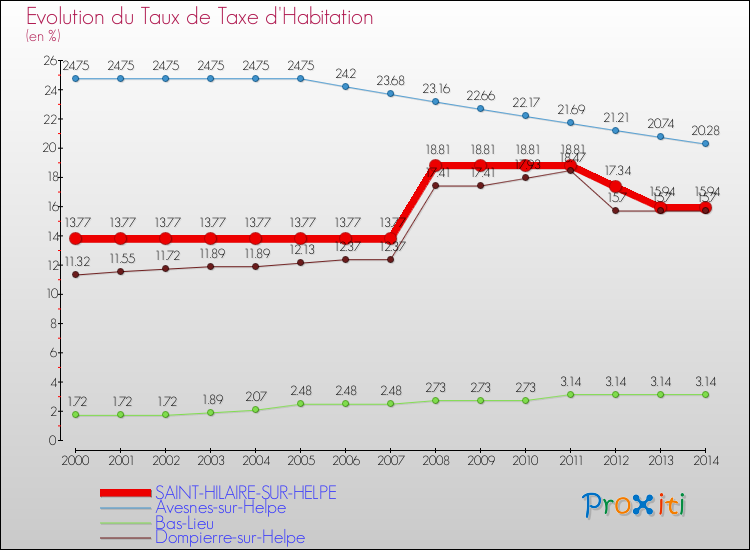 Evolution du taux de la taxe d'habitation pour SAINT-HILAIRE-SUR-HELPE et les communes proches de 2000 à 2014 Comparaison des taux de la taxe d'habitation pour SAINT-HILAIRE-SUR-HELPE et les communes voisines de 2000 à 2014