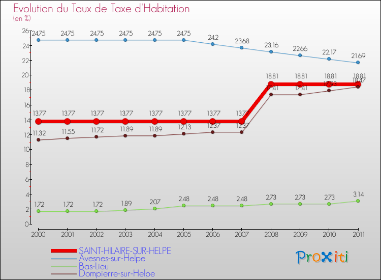 Evolution du taux de la taxe d'habitation pour SAINT-HILAIRE-SUR-HELPE et les communes proches Comparaison des taux de la taxe d'habitation pour SAINT-HILAIRE-SUR-HELPE et les communes voisines