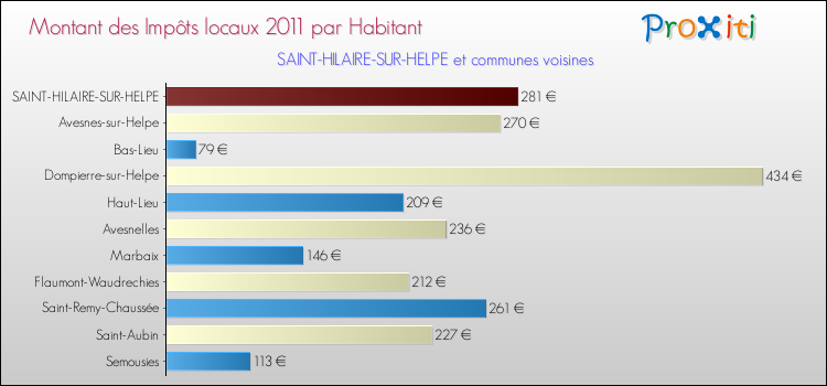 Montant des impôts locaux par Habitant pour SAINT-HILAIRE-SUR-HELPE et les communes proches Comparaison des impôts locaux par habitant pour SAINT-HILAIRE-SUR-HELPE et les communes voisines