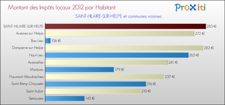 Montant des impôts locaux par Habitant pour SAINT-HILAIRE-SUR-HELPE et les communes proches Comparaison des impôts locaux par habitant pour SAINT-HILAIRE-SUR-HELPE et les communes voisines