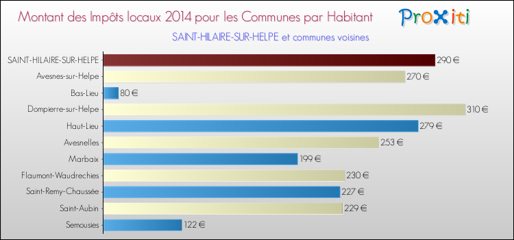 Montant des impôts locaux par Habitant pour SAINT-HILAIRE-SUR-HELPE et les communes proches en 2014 Comparaison des impôts locaux par habitant pour SAINT-HILAIRE-SUR-HELPE et les communes voisines en 2014