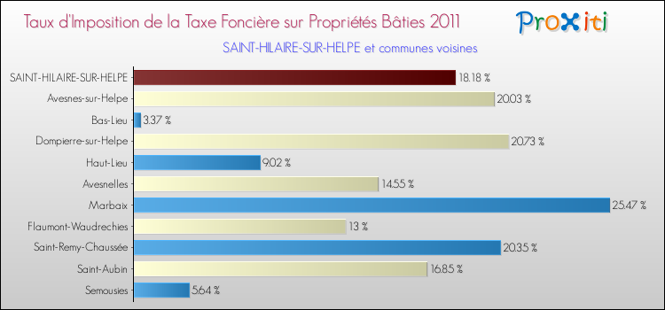 Taux d'imposition de la taxe foncière sur le bati 2011 pour SAINT-HILAIRE-SUR-HELPE et les communes proches Comparaison des taux d'imposition de la taxe foncière sur le bati 2011 pour SAINT-HILAIRE-SUR-HELPE et les communes voisines