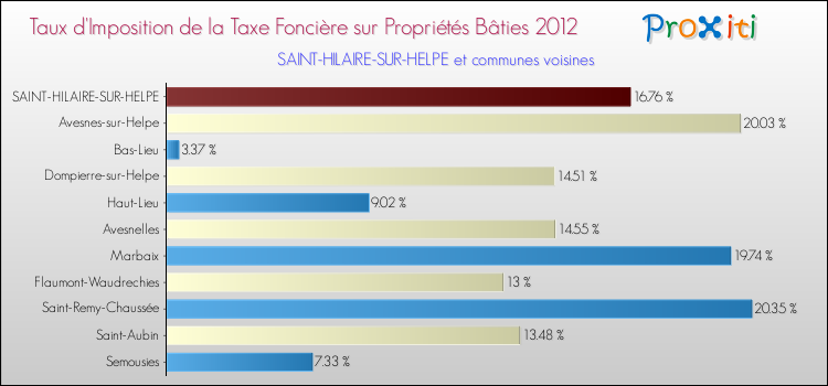 Taux d'imposition de la taxe foncière sur le bati 2012 pour SAINT-HILAIRE-SUR-HELPE et les communes proches Comparaison des taux d'imposition de la taxe foncière sur le bati 2012 pour SAINT-HILAIRE-SUR-HELPE et les communes voisines