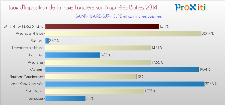 Taux d'imposition de la taxe foncière sur le bati 2014 pour SAINT-HILAIRE-SUR-HELPE et les communes proches Comparaison des taux d'imposition de la taxe foncière sur le bati 2014 pour SAINT-HILAIRE-SUR-HELPE et les communes voisines