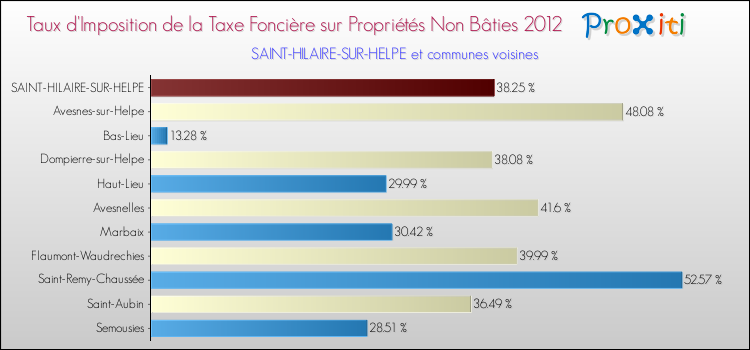 Taux d'imposition de la taxe foncière sur les immeubles et terrains non batis 2012 pour SAINT-HILAIRE-SUR-HELPE et les communes proches Comparaison des taux d'imposition de la taxe foncière sur les immeubles et terrains non batis 2012 pour SAINT-HILAIRE-SUR-HELPE et les communes voisines
