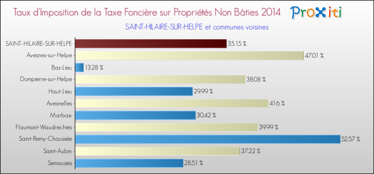Taux d'imposition de la taxe foncière sur les immeubles et terrains non batis 2014 pour SAINT-HILAIRE-SUR-HELPE et les communes proches Comparaison des taux d'imposition de la taxe foncière sur les immeubles et terrains non batis 2014 pour SAINT-HILAIRE-SUR-HELPE et les communes voisines