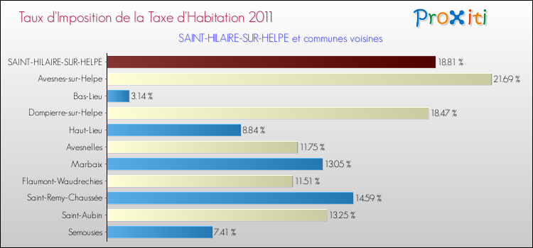 Taux d'imposition de la taxe d'habitation 2011 pour SAINT-HILAIRE-SUR-HELPE et les communes proches Comparaison des taux d'imposition de la taxe d'habitation 2011 pour SAINT-HILAIRE-SUR-HELPE et les communes voisines