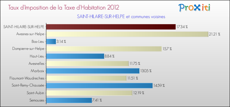 Taux d'imposition de la taxe d'habitation 2012 pour SAINT-HILAIRE-SUR-HELPE et les communes proches Comparaison des taux d'imposition de la taxe d'habitation 2012 pour SAINT-HILAIRE-SUR-HELPE et les communes voisines