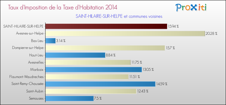 Taux d'imposition de la taxe d'habitation 2014 pour SAINT-HILAIRE-SUR-HELPE et les communes proches Comparaison des taux d'imposition de la taxe d'habitation 2014 pour SAINT-HILAIRE-SUR-HELPE et les communes voisines