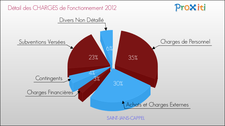 Décomposition des Charges de Fonctionnement 2012 de la commune de SAINT-JANS-CAPPEL Charges de Fonctionnement 2012 pour la commune de SAINT-JANS-CAPPEL