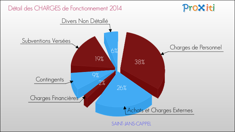 Décomposition des Charges de Fonctionnement 2014 de la commune de SAINT-JANS-CAPPEL Charges de Fonctionnement 2014 pour la commune de SAINT-JANS-CAPPEL