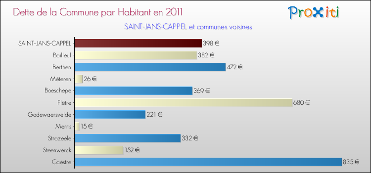 Dette par habitant de la commune en 2011 pour SAINT-JANS-CAPPEL et les communes proches Comparaison de la dette par habitant de la commune en 2011 pour SAINT-JANS-CAPPEL et les communes voisines