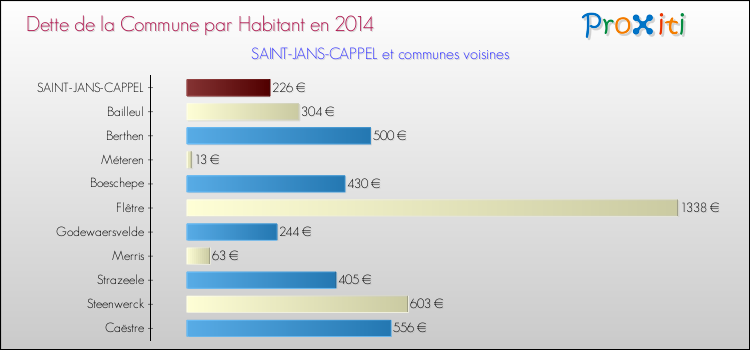 Dette par habitant de la commune en 2014 pour SAINT-JANS-CAPPEL et les communes proches Comparaison de la dette par habitant de la commune en 2014 pour SAINT-JANS-CAPPEL et les communes voisines