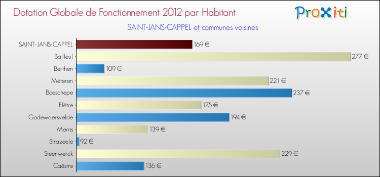 Montant des dotations globales de fonctionnement DGF par Habitant pour SAINT-JANS-CAPPEL et les communes proches Comparaison des des dotations globales de fonctionnement DGF par habitant pour SAINT-JANS-CAPPEL et les communes voisines