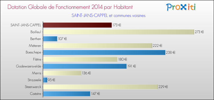Montant des dotations globales de fonctionnement DGF par Habitant pour SAINT-JANS-CAPPEL et les communes proches en 2014. Comparaison des des dotations globales de fonctionnement DGF par habitant pour SAINT-JANS-CAPPEL et les communes voisines en 2014.