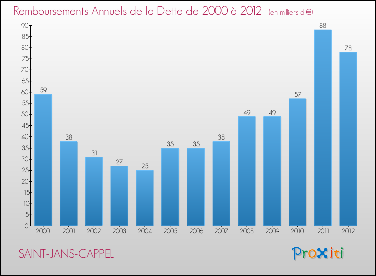 Evolution de l'annuité de la dette pour la commune de SAINT-JANS-CAPPEL de 2000 à 2012 Annuités de la dette pour SAINT-JANS-CAPPEL de 2000 à 2012
