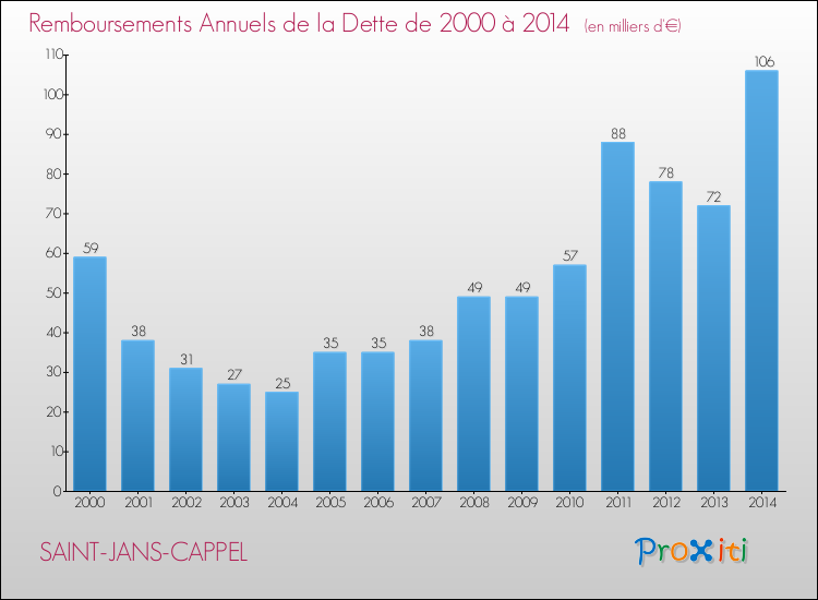 Evolution de l'annuité de la dette pour la commune de SAINT-JANS-CAPPEL de 2000 à 2014 Annuités de la dette pour SAINT-JANS-CAPPEL de 2000 à 2014
