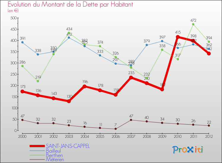 Evolution de la dette par habitant pour la commune de SAINT-JANS-CAPPEL et les communes proches de 2000 à 2012 Comparaison de la dette par habitant pour SAINT-JANS-CAPPEL et les communes voisines de 2000 à 2012