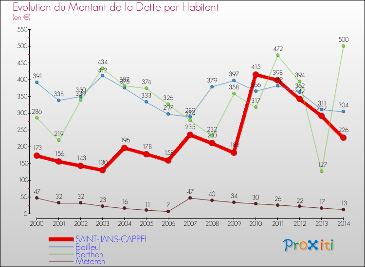 Evolution de la dette par habitant pour la commune de SAINT-JANS-CAPPEL et les communes proches de 2000 à 2014 Comparaison de la dette par habitant pour SAINT-JANS-CAPPEL et les communes voisines de 2000 à 2014