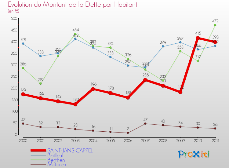 Evolution de la dette par habitant pour la commune de SAINT-JANS-CAPPEL et les communes proches Comparaison de la dette par habitant pour SAINT-JANS-CAPPEL et les communes voisines