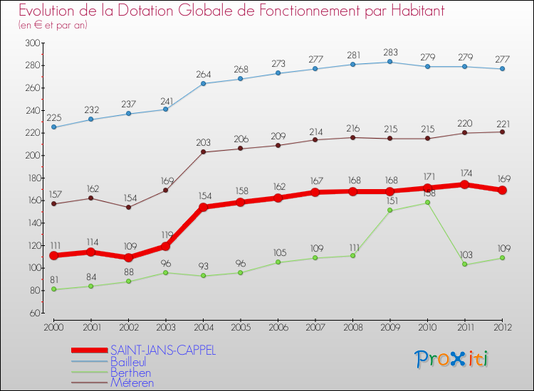 Evolution et montant de la dotation globale de fonctionnement par Habitant pour SAINT-JANS-CAPPEL et les communes proches Comparaison des dotations globales de fonctionnement par habitant pour SAINT-JANS-CAPPEL et les communes voisines