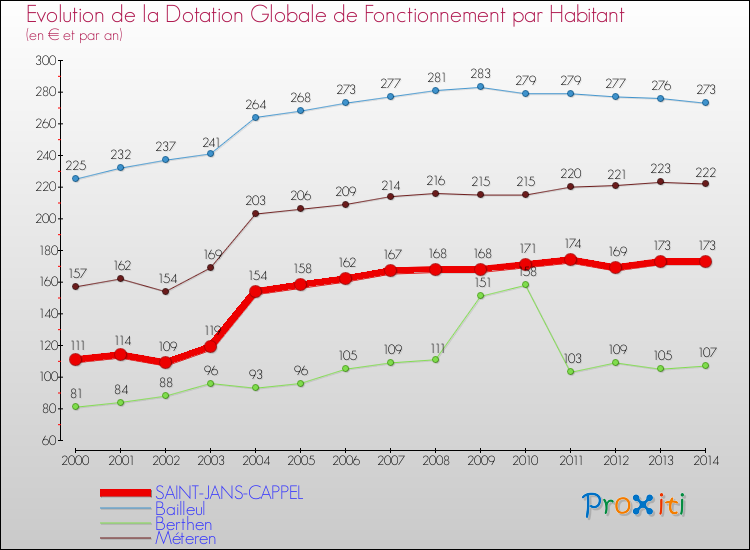 Evolution et montant de la dotation globale de fonctionnement par Habitant pour SAINT-JANS-CAPPEL et les communes proches de 2000 à 2014. Comparaison des dotations globales de fonctionnement par habitant pour SAINT-JANS-CAPPEL et les communes voisines de 2000 à 2014.