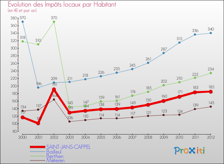 Evolution et montant des impôts locaux par Habitant pour SAINT-JANS-CAPPEL et les communes proches Comparaison des impôts locaux par habitant pour SAINT-JANS-CAPPEL et les communes voisines