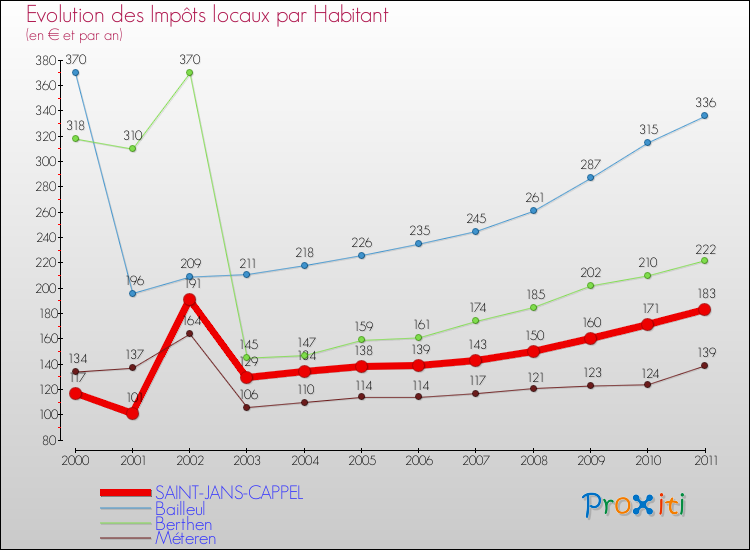 Evolution et montant des impôts locaux par Habitant pour SAINT-JANS-CAPPEL et les communes proches Comparaison des impôts locaux par habitant pour SAINT-JANS-CAPPEL et les communes voisines