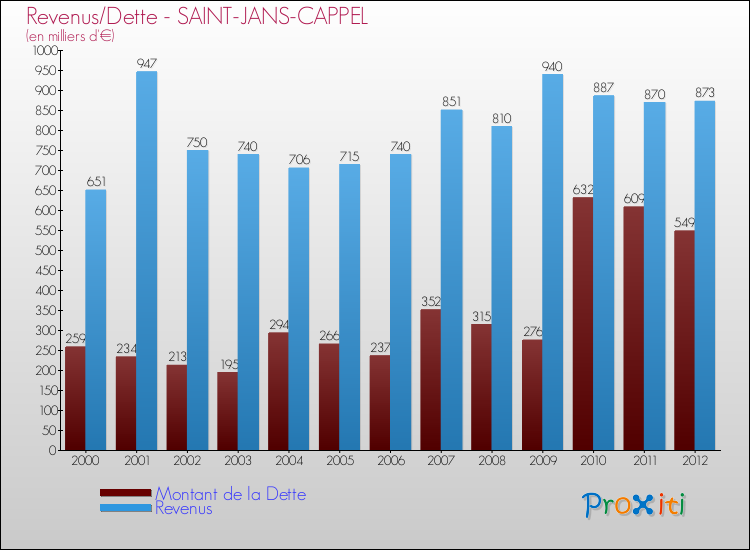Evolution comparée de la dette et des revenus pour la commune de SAINT-JANS-CAPPEL de 2000 à 2012 Comparaison de la dette et des revenus pour SAINT-JANS-CAPPEL de 2000 à 2012