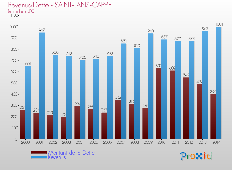 Evolution comparée de la dette et des revenus pour la commune de SAINT-JANS-CAPPEL de 2000 à 2014 Comparaison de la dette et des revenus pour SAINT-JANS-CAPPEL de 2000 à 2014
